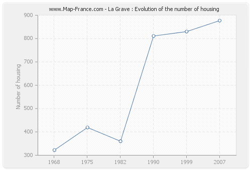 La Grave : Evolution of the number of housing